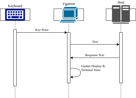Basic Keyboard input to terminal operation